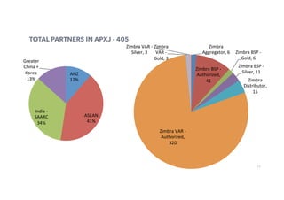 17
TOTAL PARTNERS IN APXJ - 405
Zimbra	
Aggregator,	6	
Zimbra	BSP	-	
Authorized,	
41	
Zimbra	BSP	-	
Gold,	6	
Zimbra	BSP	-	
Silver,	11	
Zimbra	
Distributor,	
15	
Zimbra	VAR	-	
Authorized,	
320	
Zimbra	
VAR	-	
Gold,	3	
Zimbra	VAR	-	
Silver,	3	
ANZ	
12%	
ASEAN	
41%	
India	-	
SAARC	
34%	
Greater	
China	+	
Korea	
13%	
 