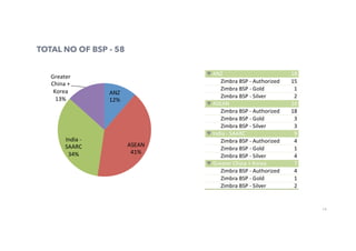 18
TOTAL NO OF BSP - 58
ANZ	
12%	
ASEAN	
41%	
India	-	
SAARC	
34%	
Greater	
China	+	
Korea	
13%	
 