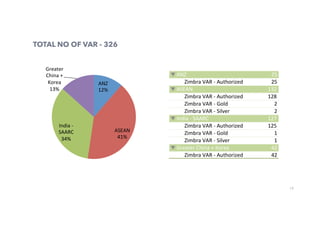 19
TOTAL NO OF VAR - 326
ANZ	
12%	
ASEAN	
41%	
India	-	
SAARC	
34%	
Greater	
China	+	
Korea	
13%	
 