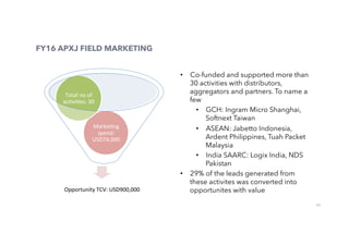20
FY16 APXJ FIELD MARKETING
Opportunity	TCV:	USD900,000	
MarkeUng	
spend:	
USD74,000	
Total	no	of	
acUviUes:	30	
•  Co-funded and supported more than
30 activities with distributors,
aggregators and partners. To name a
few
•  GCH: Ingram Micro Shanghai,
Softnext Taiwan
•  ASEAN: Jabetto Indonesia,
Ardent Philippines, Tuah Packet
Malaysia
•  India SAARC: Logix India, NDS
Pakistan
•  29% of the leads generated from
these activites was converted into
opportunites with value
 
