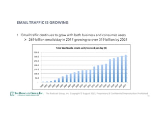 32
EMAIL TRAFFIC IS GROWING
•  Email trafﬁc continues to grow with both business and consumer users
Ø  269 billion emails/day in 2017 growing to over 319 billion by 2021
	-				
	50.0		
	100.0		
	150.0		
	200.0		
	250.0		
	300.0		
	350.0		
Total	Worldwide	emails	sent/received	per	day	(B)	
The	RadicaU	Group,	Inc.	Copyright	©	August	2017,	Proprietary	&	ConﬁdenUal	ReproducUon	Prohibited	
 