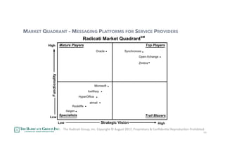 50
MARKET QUADRANT – MESSAGING PLATFORMS FOR SERVICE PROVIDERS
Strategic Vision
Functionality
Radicati Market QuadrantSM
Top PlayersMature Players
Specialists Trail Blazers
•
Open-Xchange
Synchronoss
atmail
•
•
Oracle
Low
Low
High
High
•Zimbra
•
•
IceWarp
Rockliffe
•
Microsoft •
•Axigen
HyperOffice
•
The	RadicaU	Group,	Inc.	Copyright	©	August	2017,	Proprietary	&	ConﬁdenUal	ReproducUon	Prohibited	
 
