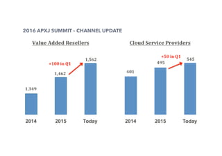 6
2016 APXJ SUMMIT – CHANNEL UPDATE
 