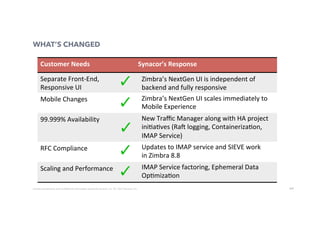 64
WHAT’S CHANGED
Customer	Needs	 Synacor’s	Response	
Separate	Front-End,	
Responsive	UI	
Mobile	Changes	
	
99.999%	Availability	
																																																		
	
RFC	Compliance	
	
Scaling	and	Performance	
	
Contains	proprietary	and	conﬁdenUal	informaUon	owned	by	Synacor,	Inc.	©	/	2017	Synacor,	Inc.	
Zimbra’s	NextGen	UI	is	independent	of		
backend	and	fully	responsive	
Zimbra’s	NextGen	UI	scales	immediately	to		
Mobile	Experience	
New	Traﬃc	Manager	along	with	HA	project		
iniUaUves	(Rai	logging,	ContainerizaUon,		
IMAP	Service)														
Updates	to	IMAP	service	and	SIEVE	work		
in	Zimbra	8.8	
IMAP	Service	factoring,	Ephemeral	Data		
OpUmizaUon	
 