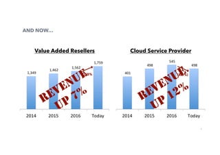 7
AND NOW…
Value Added Resellers Cloud Service Provider
12.5% (8.6%)
 