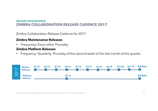 71
RELEASE ACCELERATION
ZIMBRA COLLABORATION RELEASE CADENCE 2017
Zimbra Collaboration Release Cadence for 2017
Zimbra Maintenance Releases
•  Frequency: Every other Thursday
Zimbra Platform Releases
•  Frequency: Quarterly, Thursday of the second week of the last month of the quarter
2017
Platform
Release
Maintn.
Release
8.8 Beta8.7.3 8.7.4 8.7.5 8.7.6 8.7.7 8.7.8 8.7.9 8.7.10 8.7.118.7.2
8.7.5 8.8 Beta
Contains	proprietary	and	conﬁdenUal	informaUon	owned	by	Synacor,	Inc.	©	/	2017	Synacor,	Inc.	
 