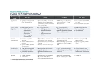77
Development
Area
Q1 2017 Q2 2017 Q3 2017 Q4 2017
Applications •  Updated Zimbra UIs with
Chat, Talk, and Drive
•  Synacor Start App with Email
•  Separate Zimbra application
presentation from business and
data-access logic
•  A/B Tooling and Monitoring
•  Incorporation of 3rd Party
Microservices
•  Enhanced Email, Chat, Talk,
and Safe
•  Enhanced web capabilities
Legacy Zimbra
Upgrades
High Availability Phase 1
•  IMAP performance
optimizations
•  Ephemeral data
optimization
•  System logging
improvements
High Availability Phase 1
•  Raft log separation
•  Raft ﬁrst operations
begins
•  Asynchronous blob
deletion
High Availability Phase 1
•  Raft log implementation
•  Raft ﬁrst operations complete
•  Native mailbox worker
High Availability Phase 2
•  Raft log delivery
•  Virtual mailbox
Services
Development
•  Roadmap for Zimbra
Services
•  Release of ﬁrst stateless
services
•  Release of POC of Initial
Microservices
•  Extract Zimbra modules and
refactor ﬁrst 3 into services
•  Service Discovery and Request
Routing
•  Develop anti-corruption layer
•  Continue release of additional
decoupled services
•  Release ﬂexibly upgrade and
replacement plan for legacy
API
•  Release integrated 3rd
party services
•  Flexible upgrade path for
SCAPI
Infrastructure •  Trafﬁc Management POC
•  Load Balancing POC
•  Automated Monitoring
Enhancements
•  Release Trafﬁc Management
Layer for Synacor
•  Release Load Balancing for
Synacor
•  Cloud agnostic monitoring,
trafﬁc management, and load
balancing
•  Data-Access layer and
programmatic access of
infrastructure components
Security •  S/MIME Upgrade
•  Zimbra Drive
•  Security Policy Conﬁguration
•  Register/Certiﬁed Email
•  Anti-phishing enhancements
•  Anti-spam enhancements
•  End to End Encryption POC
•  S/MIME V2
RELEASE ACCELERATION
EMAIL PRODUCT ROADMAP
** Targeted release based on scoping which is underway
 