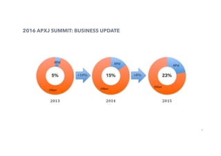 8
2016 APXJ SUMMIT: BUSINESS UPDATE
 