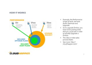 21
HOW IT WORKS
•  Example, the Performance
scope of work, we have
Audit, Optimize and
Upgrade.
•  So to upgrade Zimbra, you
have some prerequisites
that you could sell in order
to actually Upgrade a
Zimbra.
•  The idea is make sales
process faster.
•  See more: http://
cloudhappen.com/
 