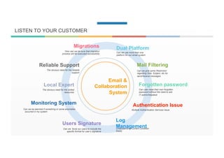 Migrations
How can we be sure that migration
process will be executed successfully
Dual Platform
Can we use more than one
platform for our email system
Mail Filtering
Can we give some Restriction
regarding Size, Subject, etc for
send/receive messages
Forgotten password
Can user reset their own forgotten
password without the need to ask
IT admin/helpdesk
Authentication Issue
Multiple Authentication Services Issue
Log
ManagementUnderstanding Current Condition
Easily
Users Signature
Can we force our users to include the
specific format for user’s signature
Monitoring System
Can we be alarmed if something or some anomalies
occurred in my system
Local Expert
The obvious need for the skilled
resources
Reliable Support
The obvious need for the reliable
support
LISTEN TO YOUR CUSTOMER
Email &
Collaboration
System
 