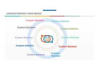 Custom Solution Custom Solution
Custom Solution
Custom Solution
Custom Solution
Custom
Solution
Custom Solution
Custom Solution
Custom Solution
Custom Solution
UNDERSTANDING THEIR NEEDS
 