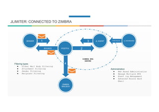 ZIMBRA MTA
SERVER
POSTFIX
JL AGENT3
ZIMBRA
MAILBOX
JL DASHBOARD
1SENDER
4
BOUNCE 2
JLIMITER: CONNECTED TO ZIMBRA
JL DASHBOARDPUSH RULES
Administration
●  Web Based Administration
●  Manage Multiple MTA
●  Event log Management
●  Advanced Bounce Back
Email
Filtering types
●  Global Mail Body Filtering
●  Attachment Filtering
●  Sender Filtering
●  Recipient Filtering
 