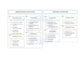 ●  SECURITY CHECK
●  COMMUNICATION
CHECK
●  CHANGE
NOTIFICATIONS
●  ANOMALY
ANALYSIS
●  NEED ANALYSIS
●  RECMMDATION
BASED
●  NEEDS ANALYSIS
BASED
●  REQUEST BASED
PREVENTIVE PLANNED
01 02
●  CHECK AND
CORRECT
●  URGENT &
DEFFERED
CORRECTIVE
03
●  WITHOUT SLA
●  REQUEST BASED
CONDITION
06
MAINTENANCE ACTIVITIES SUPPORT ACTIVITIES
●  KNOWLEDGE
●  INFORMATION
●  UPDATES
●  REPORT
SHARING
04
●  WITHIN SLA
●  INCIDENT BASED
●  CHECK AND
CORRECT
CORRECTIVE
08
●  WITHOUT SLA
●  REQUEST BASED
●  UPDATE/
UPGRADE PLANS
PLANNED
05
●  KNOWLEDGE
●  INFORMATION
●  UPDATES
●  REPORT
SHARING
07
 
