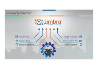 Mailbox Migration
Communication Plan
Scripts Development
Project Design
Migration Tools
Testing & Verification
MIGRATION STRATEGY
 