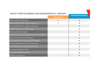 11
WHAT’S NEW IN ZIMBRA COLLABORATION 8.8 - BACKUP
Legacy Backup
Perform periodic Backups ●	 ●	
Select a Backup Path while conﬁguring ●	 ●	
Backup/Restore from different versions ●	
Restore to a New or Different OS ●	
Real-time Backup Agent ●	
Shared resources are saved and can be restored ●	
Policy for Restore Points Objects ●	
Up to Six Restore modes, granular Restore ●	
Exclude Members of COS from Backup ●	
Export Backup to match the 3-2-1 rule ●	
Compressed Backup Files ●	
De-duplicated Backup Files ●	
Built-in Log viewer in ●	
Backup Next Generation
⋆
 