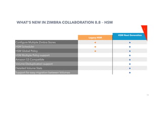 19
WHAT’S NEW IN ZIMBRA COLLABORATION 8.8 – HSM
Legacy HSM
Conﬁgure Multiple Zimbra Stores ●	 ●	
HSM Scheduler ●	 ●	
HSM Global Policy ●	 ●	
HSM Multiple Policy support ●	
Amazon S3 Compatible ●	
Volume Deduplication support ●	
Detailed Volume Stats ●	
Support for easy migration between Volumes ●	
HSM Next Generation
⋆
 