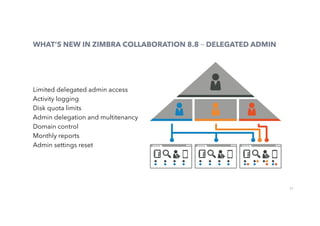 21
WHAT’S NEW IN ZIMBRA COLLABORATION 8.8 – DELEGATED ADMIN
Limited delegated admin access
Activity logging
Disk quota limits
Admin delegation and multitenancy
Domain control
Monthly reports
Admin settings reset
 
