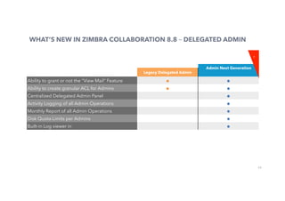 23
WHAT’S NEW IN ZIMBRA COLLABORATION 8.8 – DELEGATED ADMIN
Legacy Delegated Admin
Ability to grant or not the “View Mail” Feature ●	 ●	
Ability to create granular ACL for Admins ●	 ●	
Centralized Delegated Admin Panel ●	
Activity Logging of all Admin Operations ●	
Monthly Report of all Admin Operations ●	
Disk Quota Limits per Admins ●	
Built-in Log viewer in ●	
Admin Next Generation
⋆
 