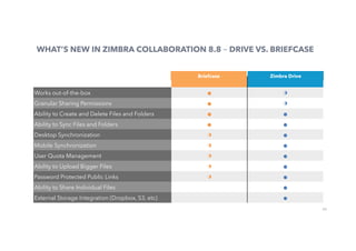 30
WHAT’S NEW IN ZIMBRA COLLABORATION 8.8 – DRIVE VS. BRIEFCASE
Works out-of-the-box ●	 ◑	
Granular Sharing Permissions ●	 ◑	
Ability to Create and Delete Files and Folders ●	 ●	
Ability to Sync Files and Folders ●	 ●	
Desktop Synchronization ◑	 ●	
Mobile Synchronization ◑	 ●	
User Quota Management ◑	 ●	
Ability to Upload Bigger Files ◑	 ●	
Password Protected Public Links ◑	 ●	
Ability to Share Individual Files ●	
External Storage Integration (Dropbox, S3, etc) ●	
Zimbra DriveBriefcase
 