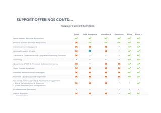 39
SUPPORT OFFERINGS CONTD…
 