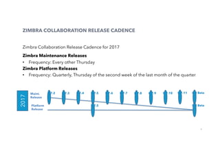 4
ZIMBRA COLLABORATION RELEASE CADENCE
Zimbra Collaboration Release Cadence for 2017
Zimbra Maintenance Releases
•  Frequency: Every other Thursday
Zimbra Platform Releases
•  Frequency: Quarterly, Thursday of the second week of the last month of the quarter
2017
Platform
Release
Maint.
Release
8.8 Beta8.7.3 8.7.4 8.7.5 8.7.6 8.7.7 8.7.8 8.7.9 8.7.10 8.7.118.7.2
8.7.5 8.8 Beta
 