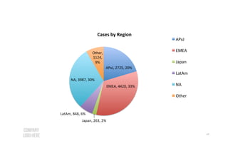 43
APxJ,	2725,	20%	
EMEA,	4420,	33%	
Japan,	263,	2%	
LatAm,	848,	6%	
NA,	3987,	30%	
Other,	
1124,	
9%	
Cases	by	Region		
APxJ	
EMEA	
Japan	
LatAm	
NA	
Other	
 