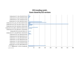 450	 50	 100	 150	 200	 250	 300	 350	 400	
Collabora0on	-	version	not	applicable	
Collabora0on	5.0.19_GA_3083	(2009-09-23)	
Collabora0on	7.1.0_GA_3140	(2011-04-06)	
Collabora0on	7.2.1_GA_2790	(2012-09-10)	
Collabora0on	7.2.4_GA_2900	(2013-05-24)	
Collabora0on	7.2.7_GA_2942	(2014-04-07)	
Collabora0on	8.0.3_GA_5664	(2013-03-12)	
Collabora0on	8.0.5_GA_5839	(2013-09-18)	
Collabora0on	8.0.7_GA_6029	Patch	1	(2014-06-19)	
Collabora0on	8.0.9_GA_6191	(2014-11-5)	
Collabora0on	8.5.0_GA_3043	Patch	1	(2014-08-29)	
Collabora0on	8.6.0_Beta1_1069	Patch	1(2014-10-14)	
Collabora0on	8.6.0_GA_1169	Patch	2	(2015-05-05)	
Collabora0on	8.6.0_GA_1191	Patch	5	(2015-12-21)	
Collabora0on	8.6.0_GA_1211	Patch	8	(2017-02-02)	
Collabora0on	8.7.10_GA_1829	(2017-06-01)	
Collabora0on	8.7.3_GA_1749	(2017-02-16)	
Collabora0on	8.7.4_GA_1749	(2017-03-02)	
Collabora0on	8.7.7_GA_1764	(2017-04-13)	
ZCS	trending	contd..	
Cases	closed	by	ZCS	versions	
 