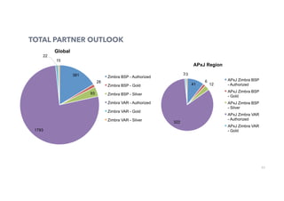 52
TOTAL PARTNER OUTLOOK
381
28
93
1793
22
15
Zimbra BSP - Authorized
Zimbra BSP - Gold
Zimbra BSP - Silver
Zimbra VAR - Authorized
Zimbra VAR - Gold
Zimbra VAR - Silver
41
6
12
322
33
APxJ Region
APxJ Zimbra BSP
- Authorized
APxJ Zimbra BSP
- Gold
APxJ Zimbra BSP
- Silver
APxJ Zimbra VAR
- Authorized
APxJ Zimbra VAR
- Gold
Global
 