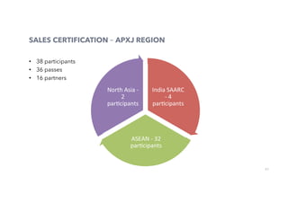 57
SALES CERTIFICATION – APXJ REGION
•  38 participants
•  36 passes
•  16 partners
India	SAARC	
-	4	
par0cipants		
ASEAN	-	32	
par0cipants		
North	Asia	-	
2	
par0cipants	
 