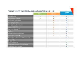 6
WHAT’S NEW IN ZIMBRA COLLABORATION 8.8 - NE
ZCS 8.6 ZCS 8.7
Ofﬂine Mode ●	 ●	 ●	
High-Fidelity Preview ●	 ●	 ●	
Postscreen Anti-SPAM ●	 ●	
Packaging system ●	 ●	
Two-factor Authentication ●	 ●	
Support SSL SNI ●	 ●	
Real-time Backup NG
$	 ●	
HSM NG
$	 ●	
Mobile Synchronization NG
$	 ●	
Delegated Admin NG
$	 ●	
Zimbra Drive (Owncloud/Nextcloud) ●	
Zimbra Chat ●	
IMAP Refactoring ●	
Expanded SIEVE RFC compliance ●	
Ephemeral data storage ●	
ZCS 8.8
⋆
 