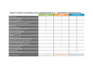 7
WHAT’S NEW IN ZIMBRA COLLABORATION 8.8 – EDITIONS COMPARSION
OSE STANDARD PROFESSIONAL
Ofﬂine Mode ●	 ●	 ●	
High-Fidelity Preview ●	 ●	 ●	
Postscreen Anti-SPAM ●	 ●	 ●	
Support SSL SNI ●	 ●	 ●	
Zimbra Drive (Owncloud/Nextcloud) ●	 ●	 ●	
Zimbra Chat ●	 ●	 ●	
IMAP Refactoring ●	 ●	 ●	
Expanded SIEVE RFC compliance ●	 ●	 ●	
Ephemeral data storage ●	 ●	 ●	
Mobile Synchronization NG $	 $	 ●	
Real-time Backup NG $	 ●	 ●	
HSM NG $	 ●	 ●	
Delegated Admin NG $	 ●	 ●	
S/MIME Digital Signatures & Encryption ●	 ●	
White Label for Web Client Branding ●	 ●	
Two-factor Authentication ●	 ●	
Uniﬁed Communications Integration ●	 ●	
Custom Retention Policies ●	 ●	
Outlook Sync (MAPI) ●	
Archiving & Discovery ●	
Litigation Hold ●	
Outlook for Mac (EWS) $	 $	
Technical Support $		
next	business	day	only	
Phone	Support	(Business	Hours)	
Phone	Support	(24×7	for	Sev-1s)	
Phone	Support	(Business	Hours)	
Phone	Support	(24×7	for	Sev-1s)	
 