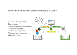 9
WHAT’S NEW IN ZIMBRA COLLABORATION 8.8 - BACKUP
Environment independent
Smart storage
Class-of-service backup exclusion
Compressed storage
Quick disaster response
Preserve share consistency
Six restore modes
 
