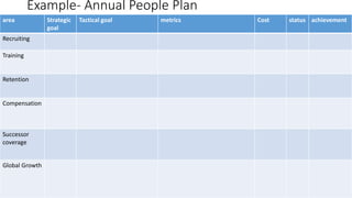 Example- Annual People Plan
area Strategic
goal
Tactical goal metrics Cost status achievement
Recruiting
Training
Retention
Compensation
Successor
coverage
Global Growth
 