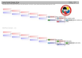 (c)sportdata GmbH & Co KG 2000-2017(2017-08-26 16:28) -WKF Approved- v 9.6.0 build 1 License: Internal License Andreas Koehler (expire 2017-12-30)
Tatami Pool
11 11:10
Junior Kumite Female -53 kg
2017 PKF Junior & Cadet Championships
REPECHAGE: (1)
LEDESMA_ BRISA_CANDELA (A
LAM NATASHA (CAN)
1
LEDESMA_ BRISA_CANDELA (ARG)
3
FERNANDEZ MARIA (BRA)
LEDESMA_ BRISA_CANDELA (ARG)
PEREIRA CAROLAINE (BRA)
LAGOS SABRINA (URU)
0
PEREIRA CAROLAINE (BRA)
1
SAMANA TATIANA (ARG)
0
PEREIRA CAROLAINE (BRA)
2
 