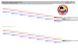 (c)sportdata GmbH & Co KG 2000-2017(2017-08-26 16:28) -WKF Approved- v 9.6.0 build 1 License: Internal License Andreas Koehler (expire 2017-12-30)
Tatami Pool
11 10:25
Kata Team Cadet and Junior Female
2017 PKF Junior & Cadet Championships
REPECHAGE: (1)
MEXICO (CERNA_VARA, HERNA
USA (MUTAGI, RAMAKRISHNAN, STALLINGS) (USA)
0Kosukun Dai
MEXICO (CERNA_VARA, HERNANDEZ_RAYOS, VELA
5Goju Shiho Sh.
BRASIL (LOSEKANN, LOSEKANN
 