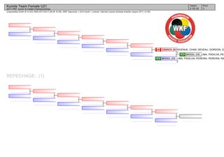 (c)sportdata GmbH & Co KG 2000-2017(2017-08-26 16:28) -WKF Approved- v 9.6.0 build 1 License: Internal License Andreas Koehler (expire 2017-12-30)
Tatami Pool
13 15:10
Kumite Team Female U21
2017 PKF Junior & Cadet Championships
REPECHAGE: (1)
BRASIL (DE_LIMA, PADILHA_PER
BRASIL (DE_LIMA, PADILHA_PEREIRA, PEREIRA, RA
2
CANADA (BOISVENUE, CHAN, DEVEAU, GORDON, ZA
1
 