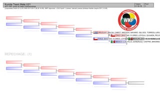 (c)sportdata GmbH & Co KG 2000-2017(2017-08-26 16:28) -WKF Approved- v 9.6.0 build 1 License: Internal License Andreas Koehler (expire 2017-12-30)
Tatami Pool
12 15:15
Kumite Team Male U21
2017 PKF Junior & Cadet Championships
REPECHAGE: (1)
MEXICO (CALVILLO_GONZALEZ
MEXICO (CALVILLO_GONZALEZ, CASTRO_MAGANA,
2
CHILE (BASTIAS, FLORES_LOYOLA, QUIJADA_PELAY
1
CHILE (BASTIAS, FLORES_LOYOLA, QUIJADA_PELAYO, RODRIGUEZ_FUE
2
URUGUAY (BALSA, CABOT, MACEDO_NAVARO, SELVES, TORRES) (URU)
0
 