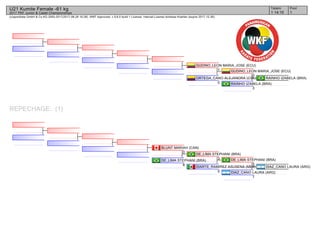 (c)sportdata GmbH & Co KG 2000-2017(2017-08-26 16:28) -WKF Approved- v 9.6.0 build 1 License: Internal License Andreas Koehler (expire 2017-12-30)
Tatami Pool
11 14:10
U21 Kumite Female -61 kg
2017 PKF Junior & Cadet Championships
REPECHAGE: (1)
RAINHO IZABELA (BRA)
RAINHO IZABELA (BRA)
3
GUDINO_LEON MARIA_JOSE (ECU)
0
ORTEGA_CANO ALEJANDRA (COL)
0
GUDINO_LEON MARIA_JOSE (ECU)
1
DIAZ_CANO LAURA (ARG)
DIAZ_CANO LAURA (ARG)
7
DE_LIMA STEPHANI (BRA)
5
DIARTE_RAMIREZ ASUSENA (MEX)
0
DE_LIMA STEPHANI (BRA)
3
DE_LIMA STEPHANI (BRA)
8
BLUNT MARIAH (CAN)
0
 