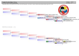 (c)sportdata GmbH & Co KG 2000-2017(2017-08-26 16:28) -WKF Approved- v 9.6.0 build 1 License: Internal License Andreas Koehler (expire 2017-12-30)
Tatami Pool
14 12:15
Cadet Kumite Male -52 kg
2017 PKF Junior & Cadet Championships
REPECHAGE: (1)
MOLINA_SANTILLAN KEVIN_JOA
RUVALCABA_LUGO LEONARDO (MEX)
0
MOLINA_SANTILLAN KEVIN_JOAQUIN (ARG)
1
CLOUTIER LOIC (CAN)
0
MOLINA_SANTILLAN KEVIN_JOAQUIN (ARG)
1
MOLINA_SANTILLAN KEVIN_JOAQUIN (ARG)
5
GONZALEZ_GOMEZ JAIRO_ALONSO (CRC)
0
AYALA EMANOLE (ECU)
AYALA EMANOLE (ECU)
2
DEANDREA NICOLAS (URU)
0
OLIVEIRA JONATHAN (BRA)
0
DEANDREA NICOLAS (URU)
7
 