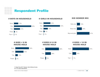 41
Respondent Profile
24%
57%
15%
4%
1%
None
One
Two
Three
Four +
# BOYS IN HOUSEHOLD KID GENDER MIX
15%
24%
61%
Girls onl...