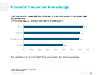 43
49%
69%
70%
74%
0% 10% 20% 30% 40% 50% 60% 70% 80%
Investing
Managing expenses
Budgeting
Money
Parents’ Financial Knowl...