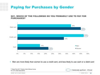 6
22%
33%
45%
16%
47%
38%
0% 5% 10% 15% 20% 25% 30% 35% 40% 45% 50%
Cash
Credit card
Debit card
Men
Women
Paying for Purch...