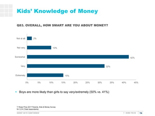 74
15%
32%
42%
10%
2%
0% 5% 10% 15% 20% 25% 30% 35% 40% 45%
Extremely
Very
Somewhat
Not very
Not at all
Kids’ Knowledge of...