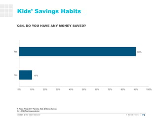 75
10%
90%
0% 10% 20% 30% 40% 50% 60% 70% 80% 90% 100%
No
Yes
Kids’ Savings Habits
T. Rowe Price 2017 Parents, Kids & Mone...