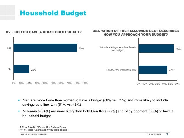 t rowe price parents kids money survey budget for kids