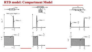 github - lisakhanyasijeku... 2017_PPT3_Basics_of_non_ideal_flow_RTD_model_for_Chemical_Reaction.pdf