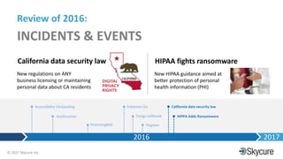Title of Presentation DD/MM/YYYY© 2017 Skycure Inc.
12
Review of 2016:
INCIDENTS & EVENTS
California data security law
New regulations on ANY
business licensing or maintaining
personal data about CA residents
Pegasus
DIGITAL
PRIVACY
RIGHTS
HIPAA fights ransomware
New HIPAA guidance aimed at
better protection of personal
health information (PHI)
Pangu Jailbreak
Pokémon Go
HummingBad
Accessibility Clickjacking
AceDeceiver
California data security law
HIPPA Adds Ransomware
2016 2017
 