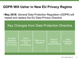 GDPR Will Usher in New EU Privacy Regime
• May 2018: General Data Protection Regulation (GDPR) will
repeal and replace the EU Data Privacy Directive
17
Key Changes from Data Protection Directive
EU-wide
regulation
(not country-
by-country)
Opt-in
consent for
data
processing
Right to be
forgotten
Record
keeping
requirements
Data
Protection
Officers
 