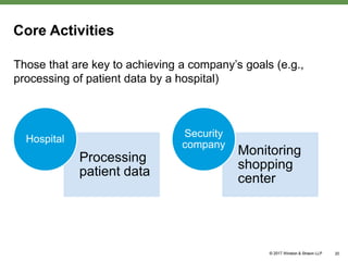 Core Activities
Those that are key to achieving a company’s goals (e.g.,
processing of patient data by a hospital)
20
Processing
patient data
Hospital
Monitoring
shopping
center
Security
company
 