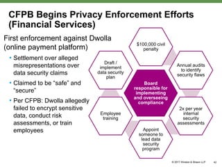CFPB Begins Privacy Enforcement Efforts
(Financial Services)
First enforcement against Dwolla
(online payment platform)
• Settlement over alleged
misrepresentations over
data security claims
• Claimed to be “safe” and
“secure”
• Per CFPB: Dwolla allegedly
failed to encrypt sensitive
data, conduct risk
assessments, or train
employees
42
Board
responsible for
implementing
and overseeing
compliance
$100,000 civil
penalty
Annual audits
to identify
security flaws
2x per year
internal
security
assessments
Appoint
someone to
lead data
security
program
Employee
training
Draft /
implement
data security
plan
 